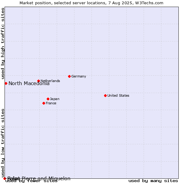 Market position of North Macedonia vs. Palau vs. Saint Pierre and Miquelon