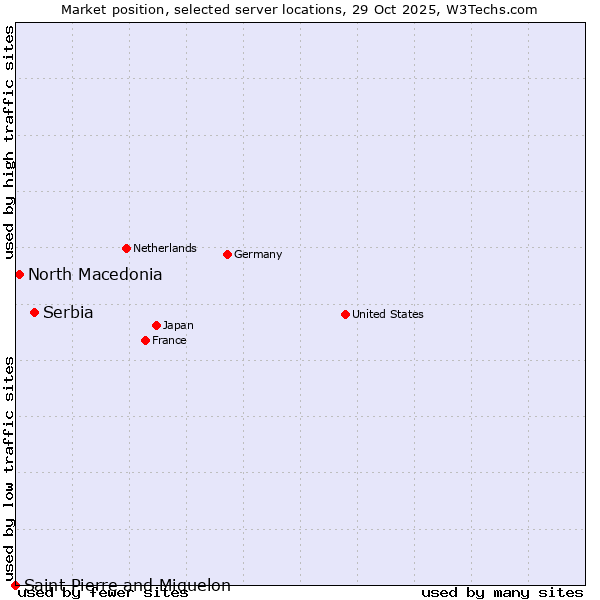 Market position of Serbia vs. North Macedonia vs. Saint Pierre and Miquelon
