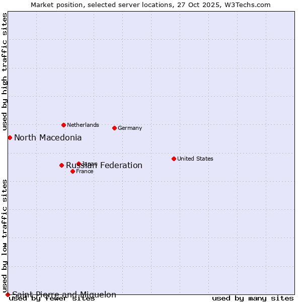 Market position of Russian Federation vs. North Macedonia vs. Saint Pierre and Miquelon