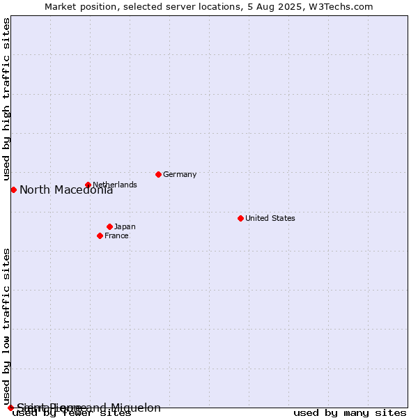 Market position of North Macedonia vs. Saint Pierre and Miquelon vs. Sierra Leone