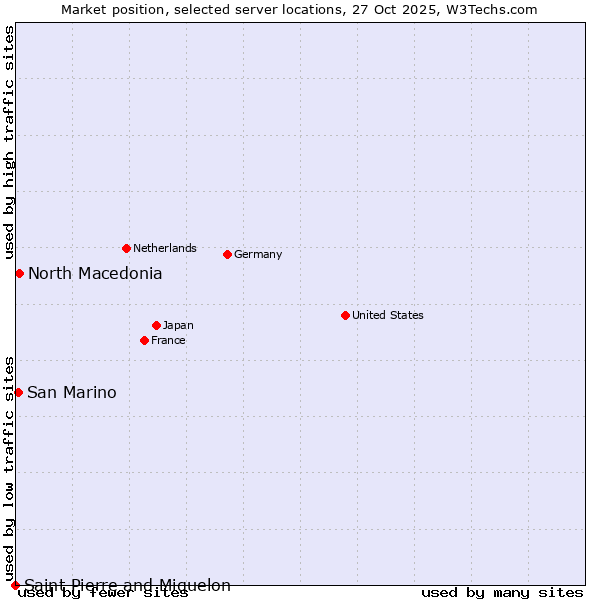 Market position of North Macedonia vs. San Marino vs. Saint Pierre and Miquelon