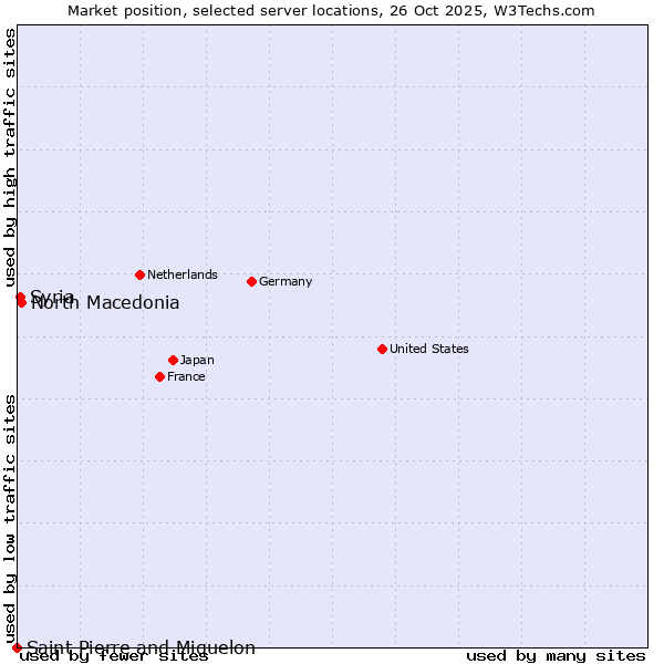 Market position of North Macedonia vs. Syria vs. Saint Pierre and Miquelon