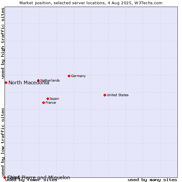 Market position of North Macedonia vs. Saint Pierre and Miquelon vs. Chad