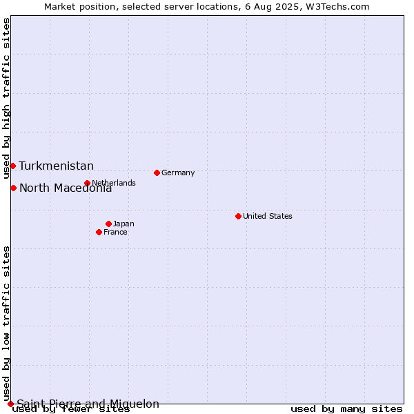 Market position of North Macedonia vs. Turkmenistan vs. Saint Pierre and Miquelon
