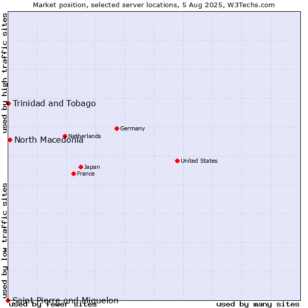 Market position of North Macedonia vs. Trinidad and Tobago vs. Saint Pierre and Miquelon