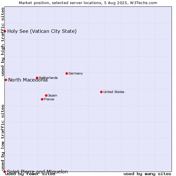 Market position of North Macedonia vs. Holy See (Vatican City State) vs. Saint Pierre and Miquelon