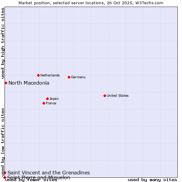Market position of North Macedonia vs. Saint Vincent and the Grenadines vs. Saint Pierre and Miquelon