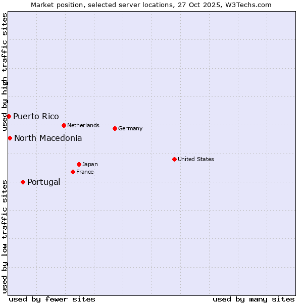 Market position of Portugal vs. North Macedonia vs. Puerto Rico