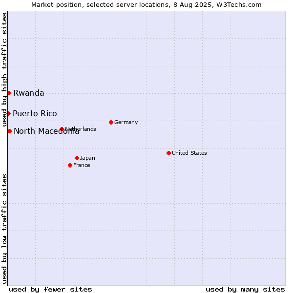 Market position of North Macedonia vs. Rwanda vs. Puerto Rico