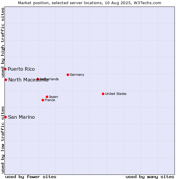Market position of North Macedonia vs. San Marino vs. Puerto Rico