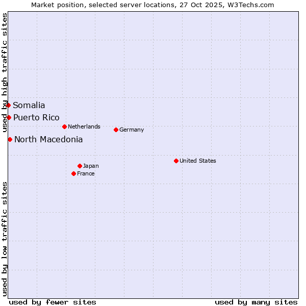 Market position of North Macedonia vs. Puerto Rico vs. Somalia