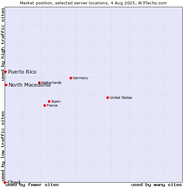 Market position of North Macedonia vs. Puerto Rico vs. Chad