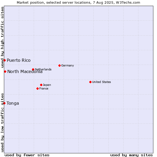 Market position of North Macedonia vs. Puerto Rico vs. Tonga