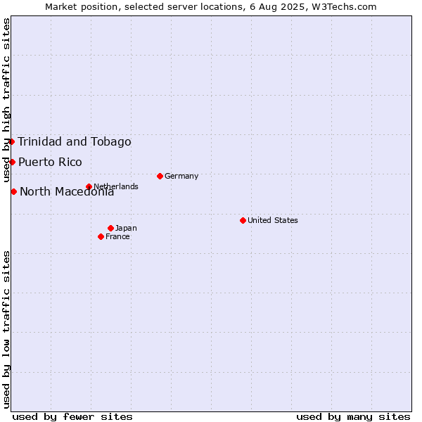 Market position of North Macedonia vs. Puerto Rico vs. Trinidad and Tobago