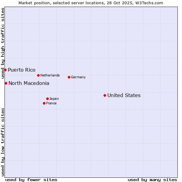 Market position of United States and territories vs. North Macedonia vs. Puerto Rico
