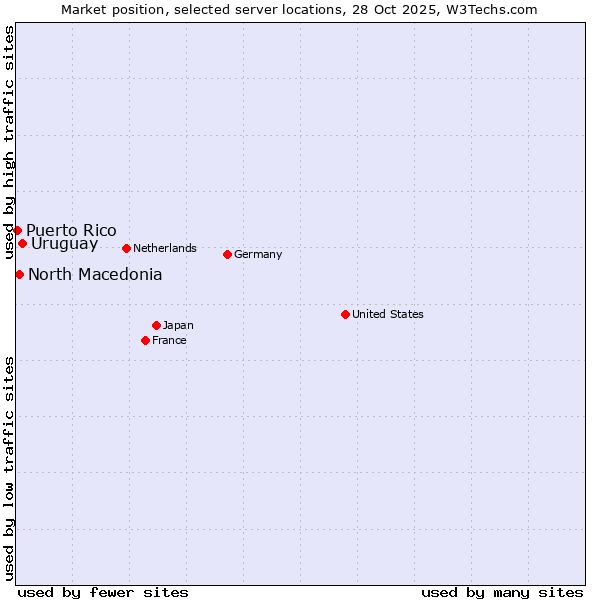 Market position of Uruguay vs. North Macedonia vs. Puerto Rico
