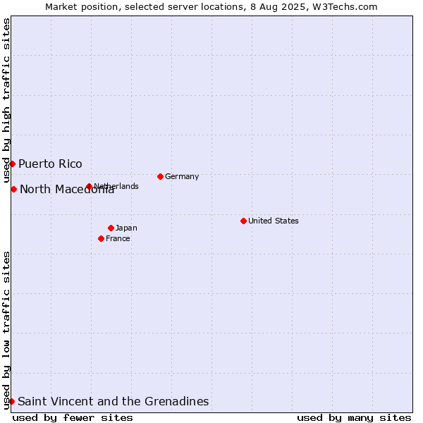 Market position of North Macedonia vs. Puerto Rico vs. Saint Vincent and the Grenadines