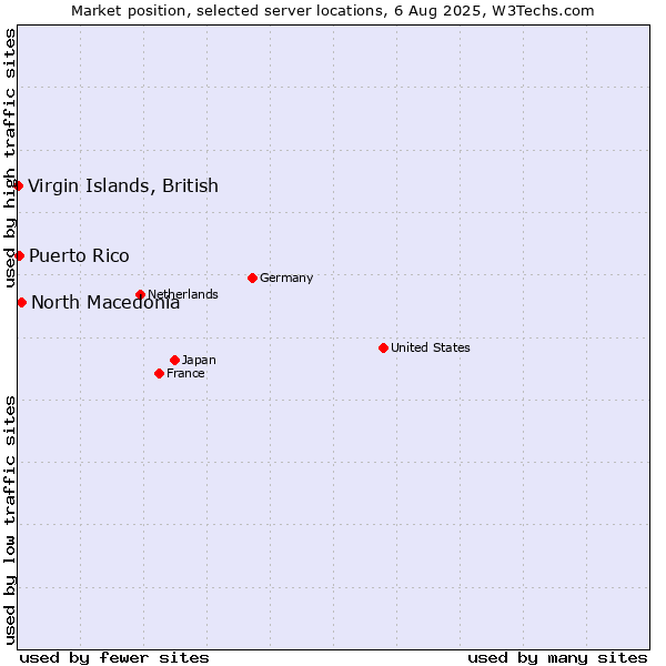 Market position of North Macedonia vs. Virgin Islands, British vs. Puerto Rico
