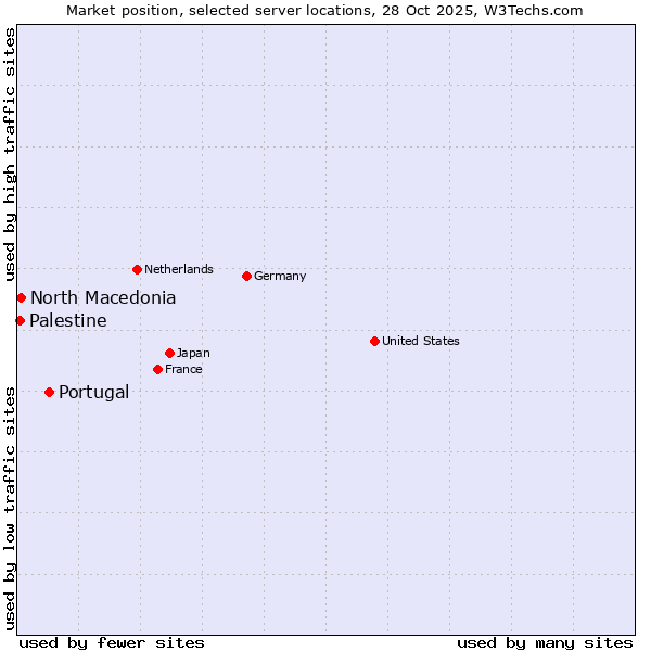 Market position of Portugal vs. North Macedonia vs. Palestine