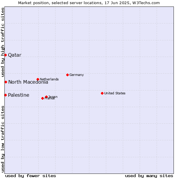 Market position of North Macedonia vs. Qatar vs. Palestine