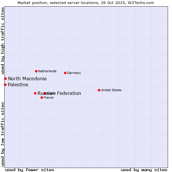 Market position of Russian Federation vs. North Macedonia vs. Palestine