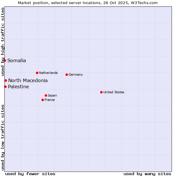 Market position of North Macedonia vs. Palestine vs. Somalia