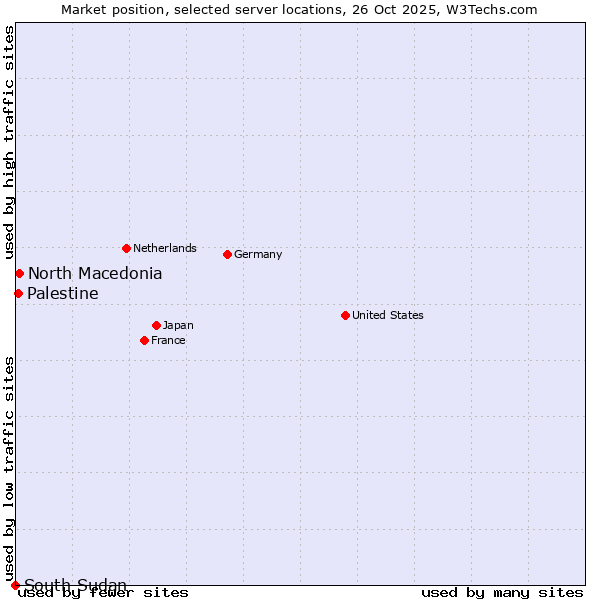 Market position of North Macedonia vs. Palestine vs. South Sudan