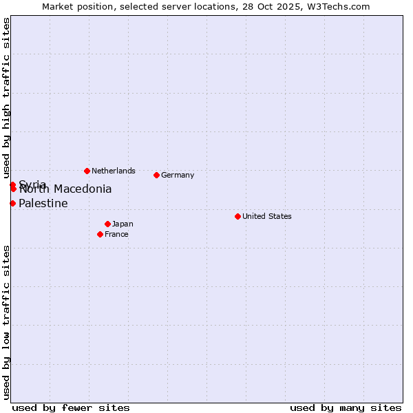 Market position of North Macedonia vs. Syria vs. Palestine