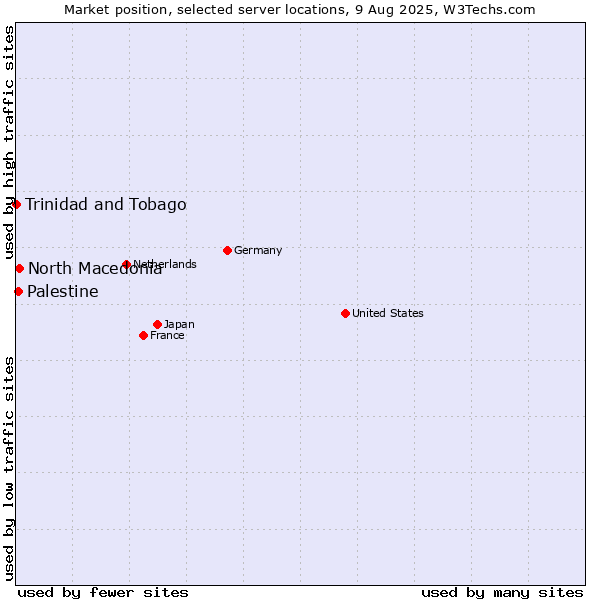Market position of North Macedonia vs. Palestine vs. Trinidad and Tobago