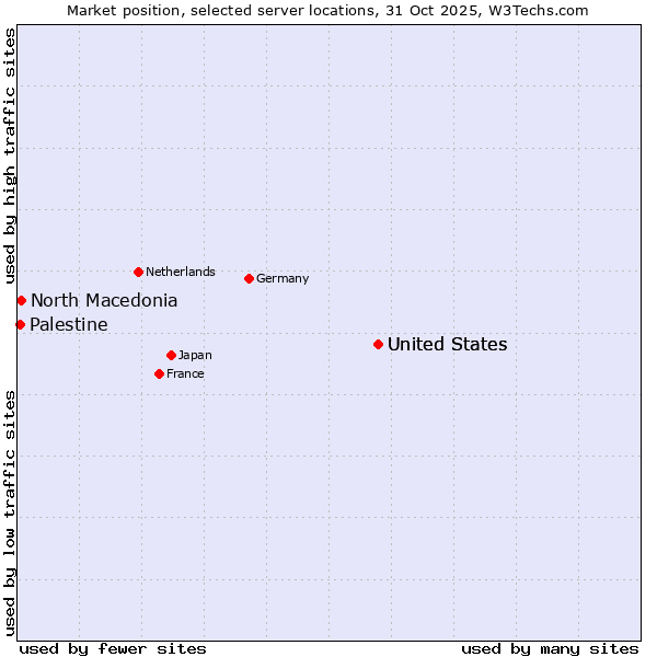 Market position of United States vs. North Macedonia vs. Palestine