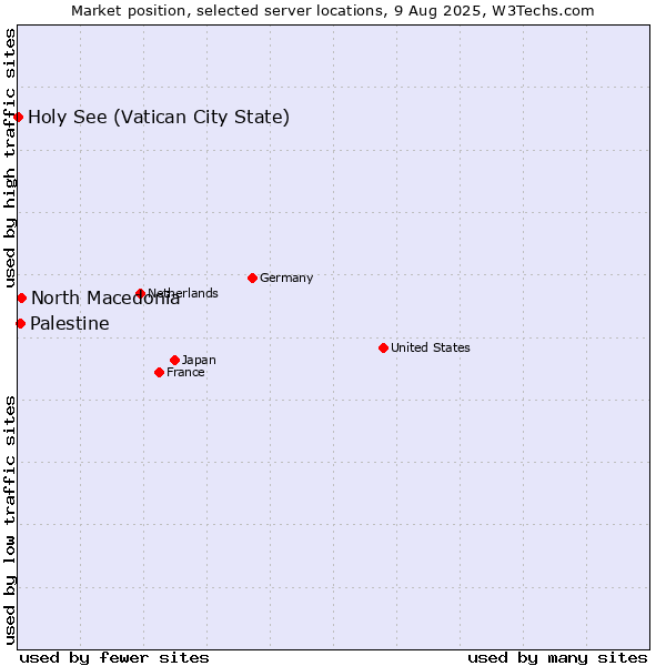 Market position of North Macedonia vs. Palestine vs. Holy See (Vatican City State)