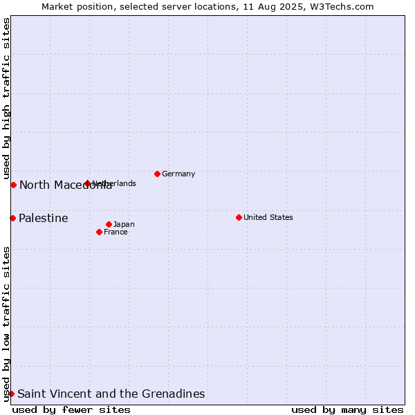 Market position of North Macedonia vs. Palestine vs. Saint Vincent and the Grenadines