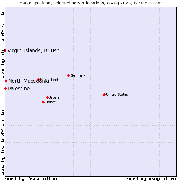 Market position of North Macedonia vs. Palestine vs. Virgin Islands, British