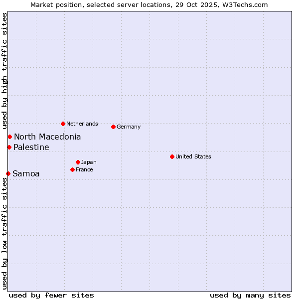 Market position of North Macedonia vs. Palestine vs. Samoa