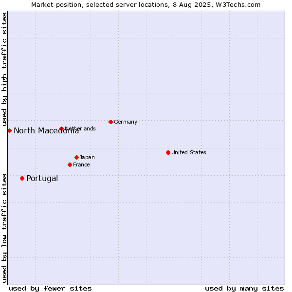 Market position of Portugal vs. North Macedonia