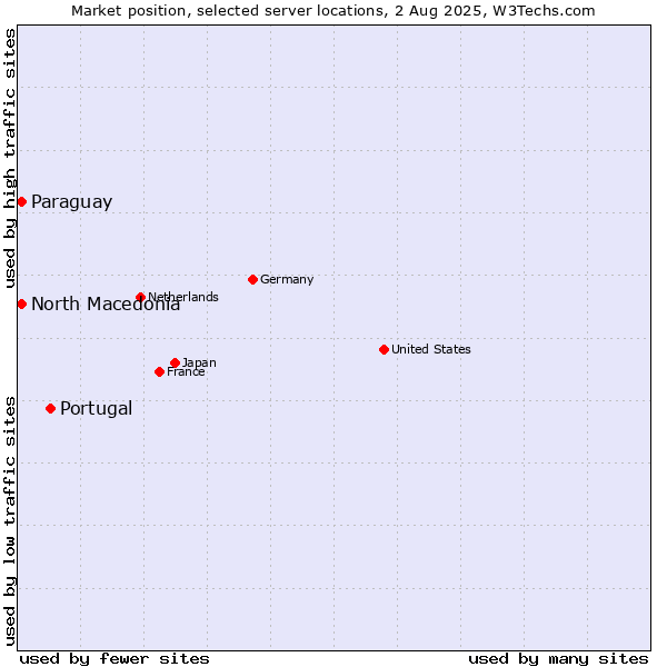 Market position of Portugal vs. North Macedonia vs. Paraguay