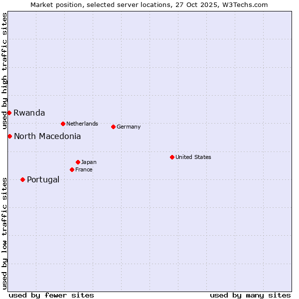 Market position of Portugal vs. North Macedonia vs. Rwanda
