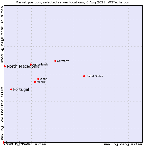 Market position of Portugal vs. North Macedonia vs. Sierra Leone
