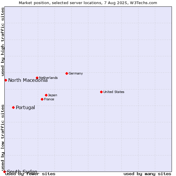 Market position of Portugal vs. North Macedonia vs. South Sudan