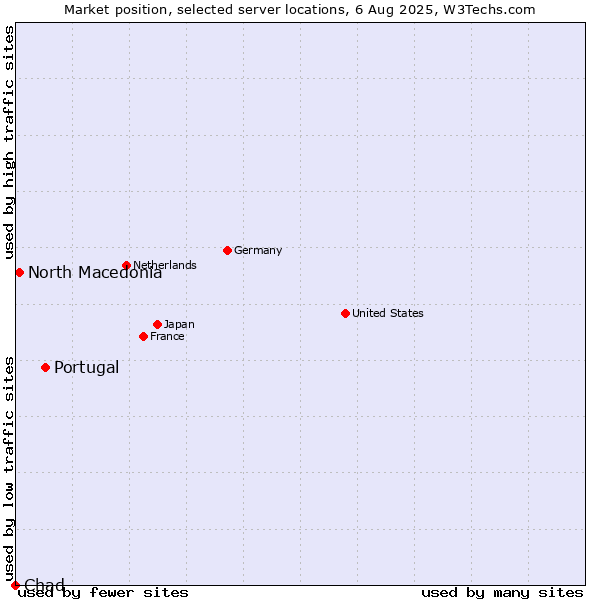 Market position of Portugal vs. North Macedonia vs. Chad