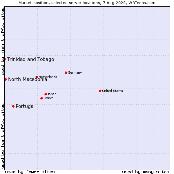 Market position of Portugal vs. North Macedonia vs. Trinidad and Tobago