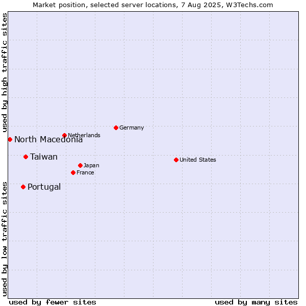 Market position of Taiwan vs. Portugal vs. North Macedonia
