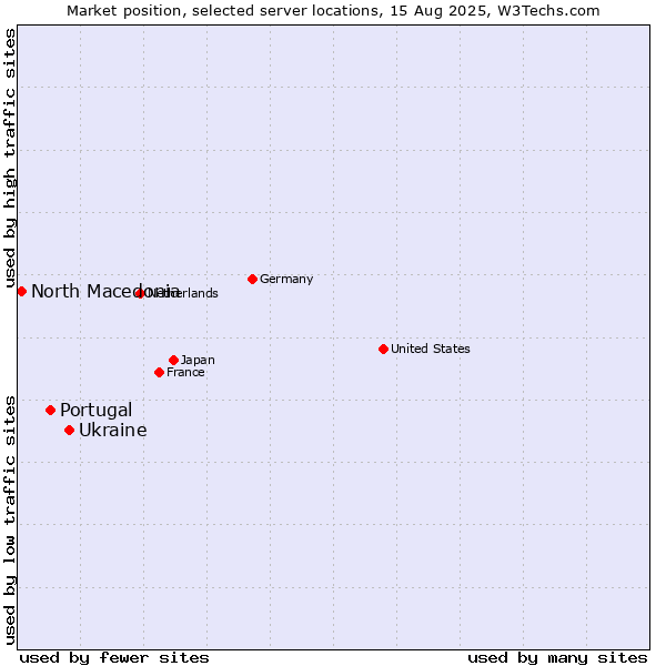 Market position of Ukraine vs. Portugal vs. North Macedonia