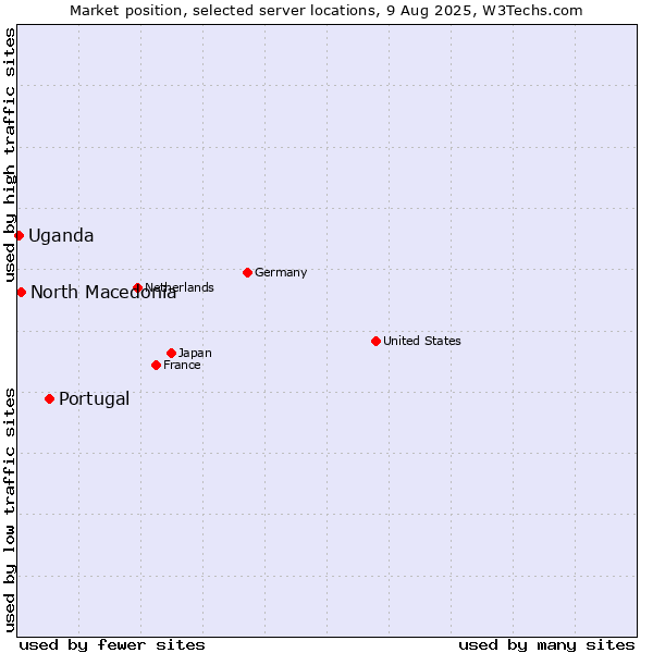 Market position of Portugal vs. North Macedonia vs. Uganda