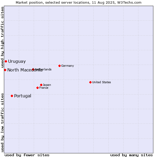 Market position of Portugal vs. Uruguay vs. North Macedonia