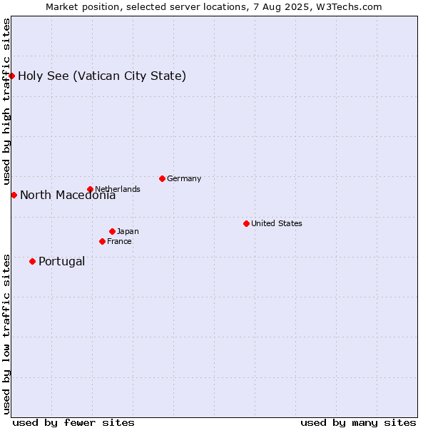Market position of Portugal vs. North Macedonia vs. Holy See (Vatican City State)