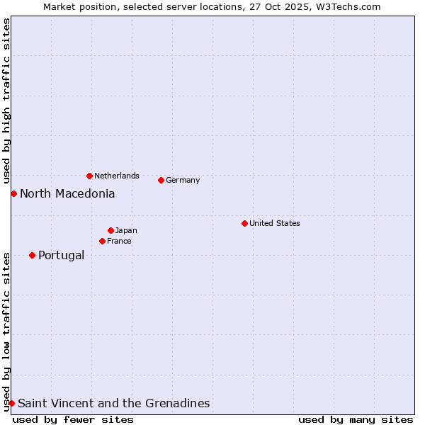 Market position of Portugal vs. North Macedonia vs. Saint Vincent and the Grenadines