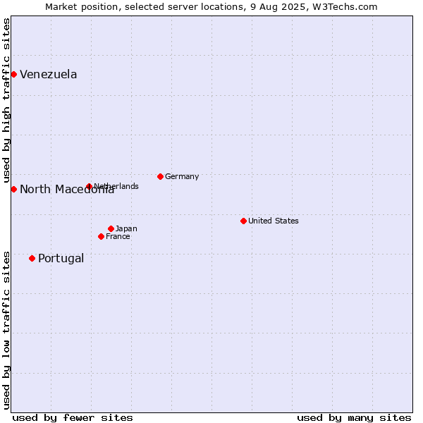 Market position of Portugal vs. North Macedonia vs. Venezuela