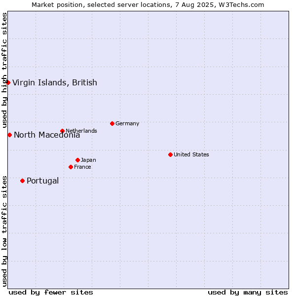 Market position of Portugal vs. North Macedonia vs. Virgin Islands, British