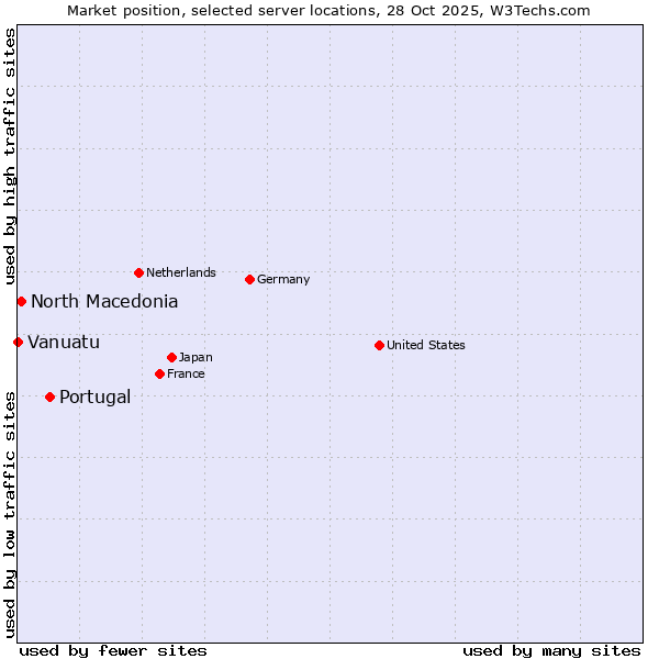 Market position of Portugal vs. North Macedonia vs. Vanuatu